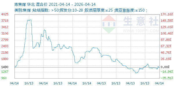 炼焦煤走势图