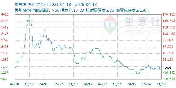 炼焦煤走势图