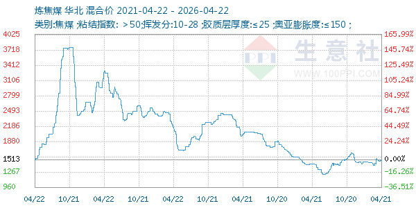 炼焦煤走势图
