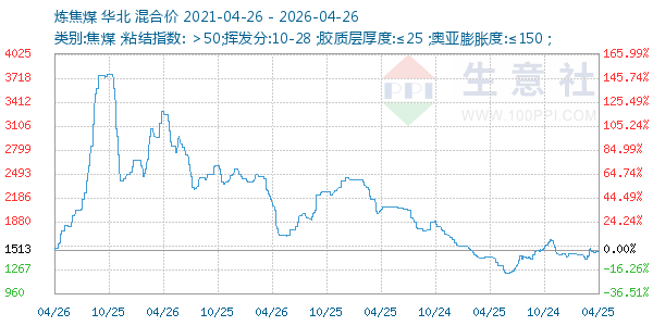 炼焦煤走势图