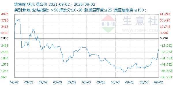 炼焦煤走势图