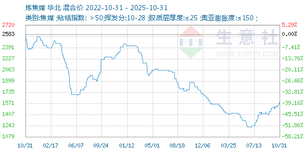 炼焦煤走势图