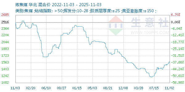 炼焦煤走势图