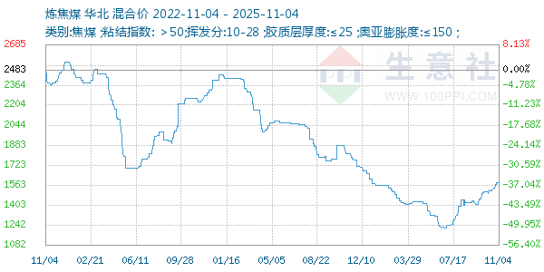 炼焦煤走势图