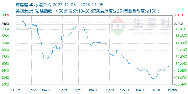 炼焦煤走势图