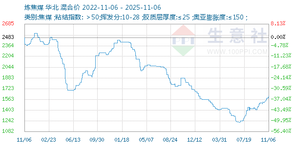 炼焦煤走势图