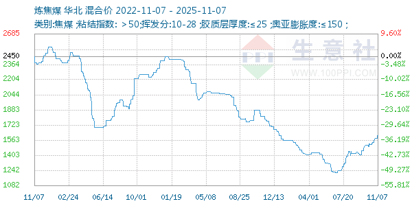 炼焦煤走势图