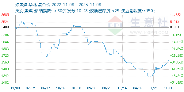 炼焦煤走势图