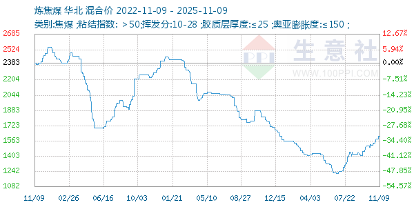 炼焦煤走势图