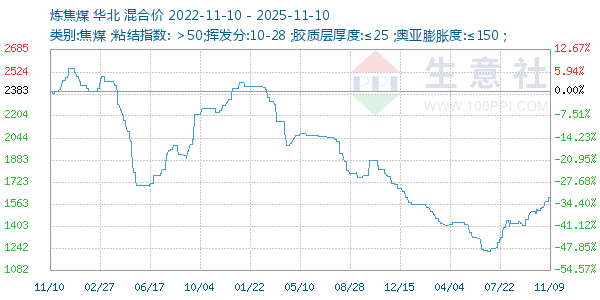 炼焦煤走势图
