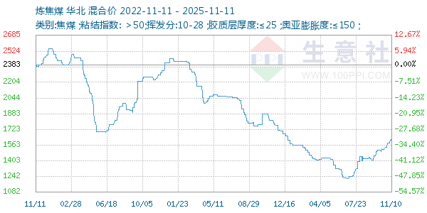 炼焦煤走势图