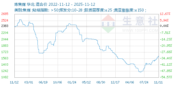 炼焦煤走势图