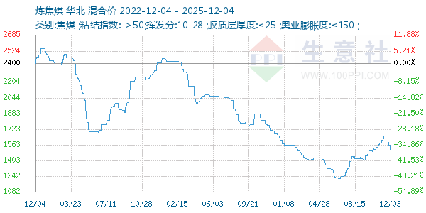 炼焦煤走势图