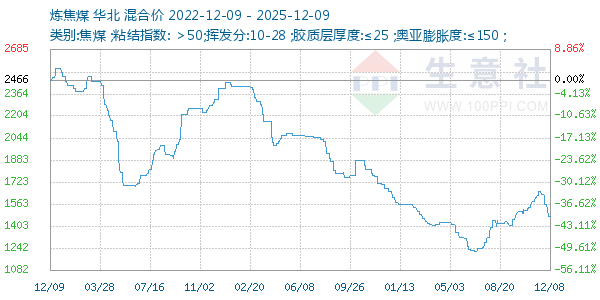 炼焦煤走势图