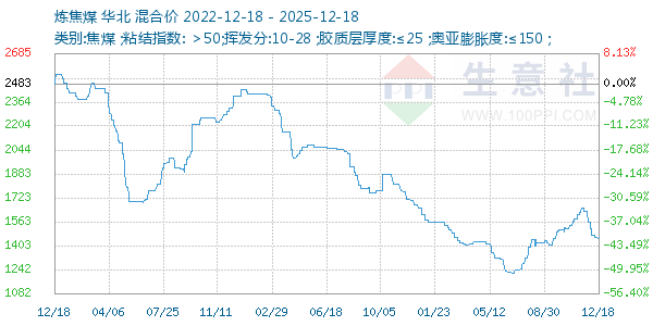 炼焦煤走势图