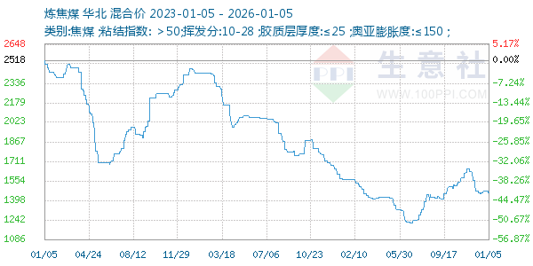炼焦煤走势图