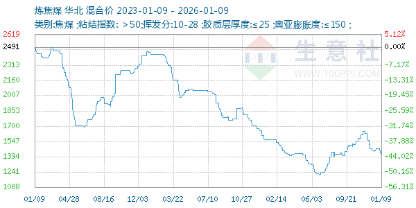 炼焦煤走势图