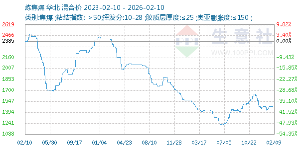 炼焦煤走势图