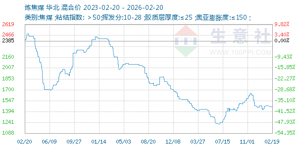 炼焦煤走势图