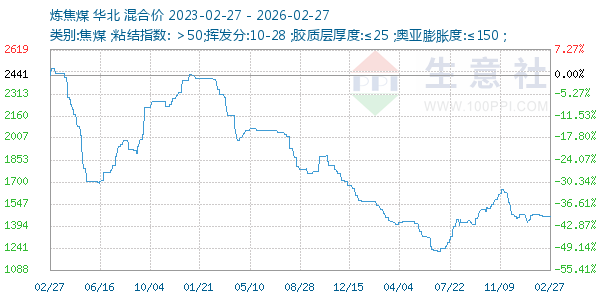 炼焦煤走势图