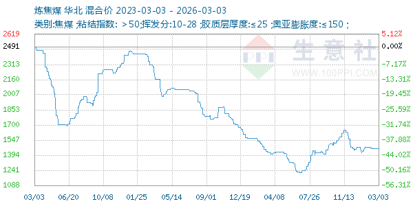 炼焦煤走势图