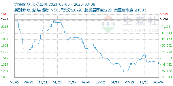 炼焦煤走势图