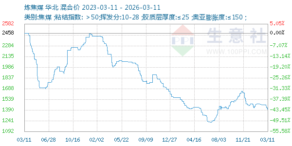 炼焦煤走势图
