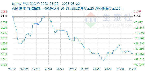 炼焦煤走势图