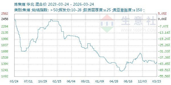炼焦煤走势图