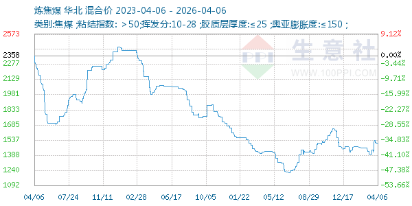 炼焦煤走势图