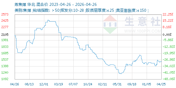 炼焦煤走势图