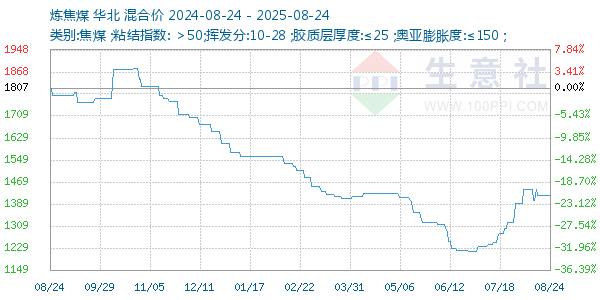 炼焦煤走势图