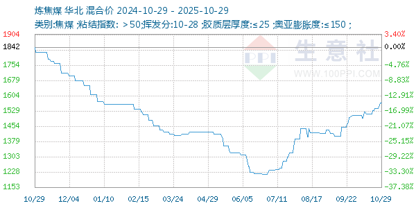 煉焦煤走勢(shì)圖