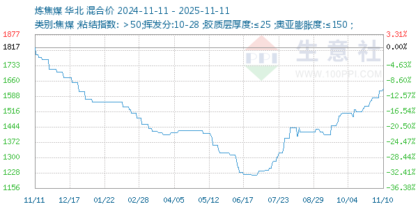 炼焦煤走势图