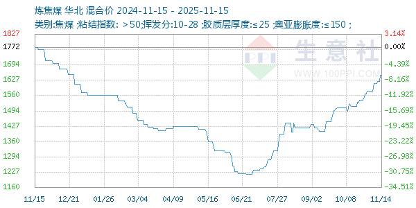 炼焦煤走势图