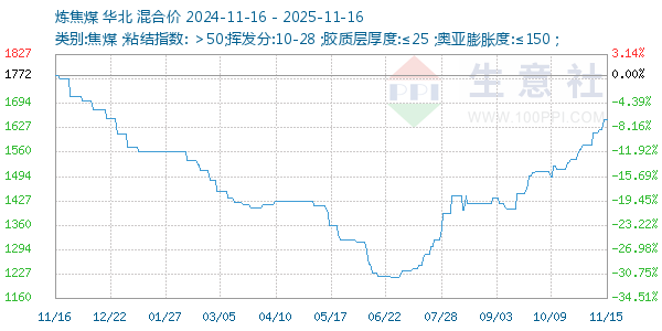 炼焦煤走势图