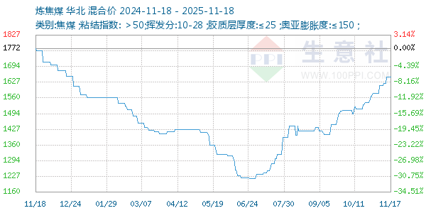 炼焦煤走势图