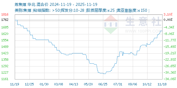 炼焦煤走势图