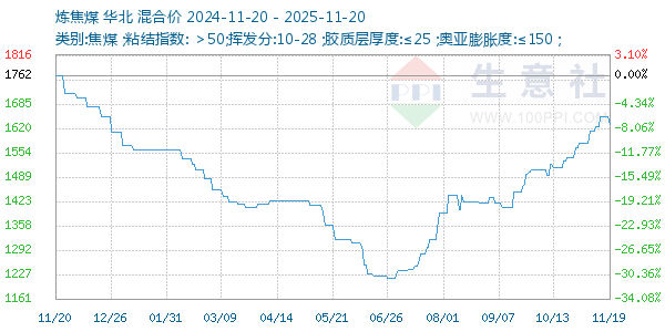 炼焦煤走势图
