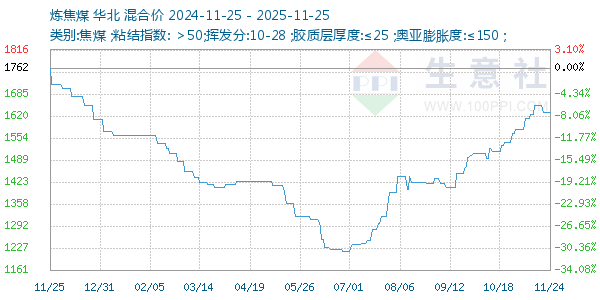 炼焦煤走势图