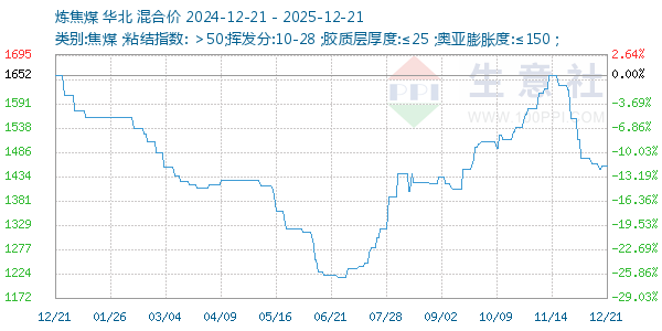 炼焦煤走势图