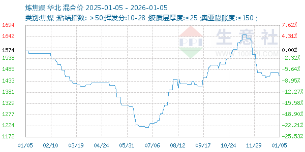 炼焦煤走势图