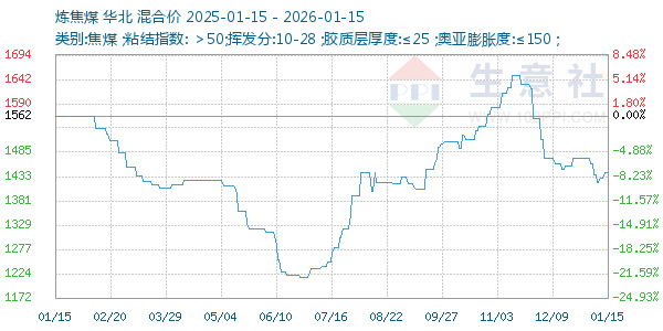 炼焦煤走势图