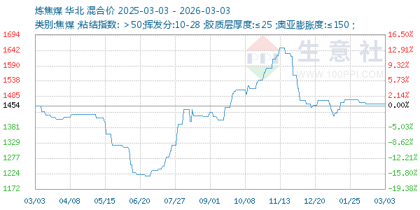 炼焦煤走势图
