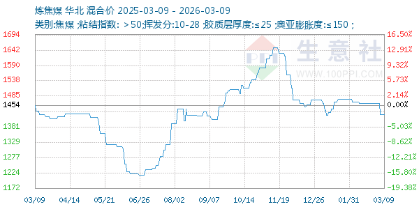 炼焦煤走势图