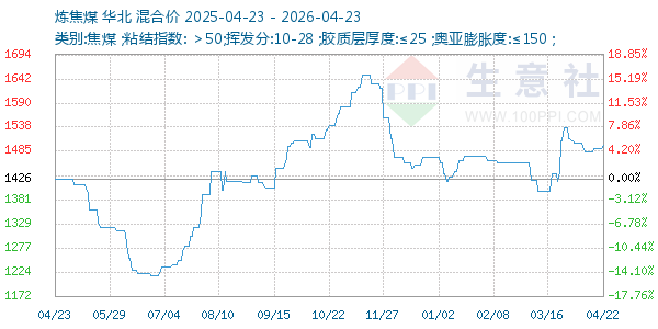 炼焦煤走势图