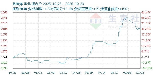 炼焦煤走势图