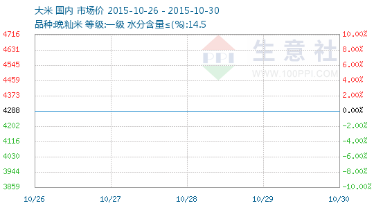 中国最好的大米_中国人均年消费大米(2)