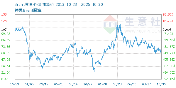 Brent原油走势图
