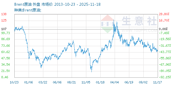 Brent原油走势图